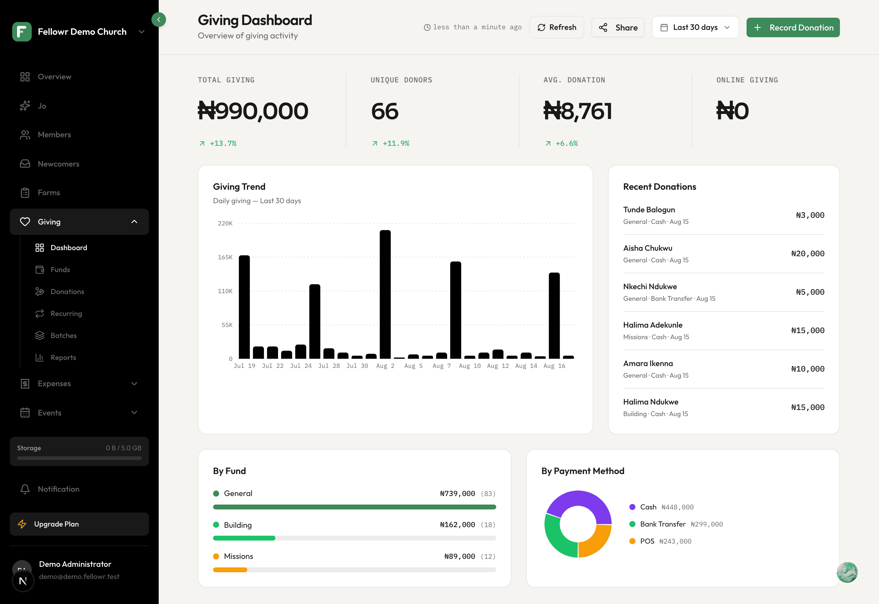The giving dashboard: total giving, donors, fund breakdown and recent donations